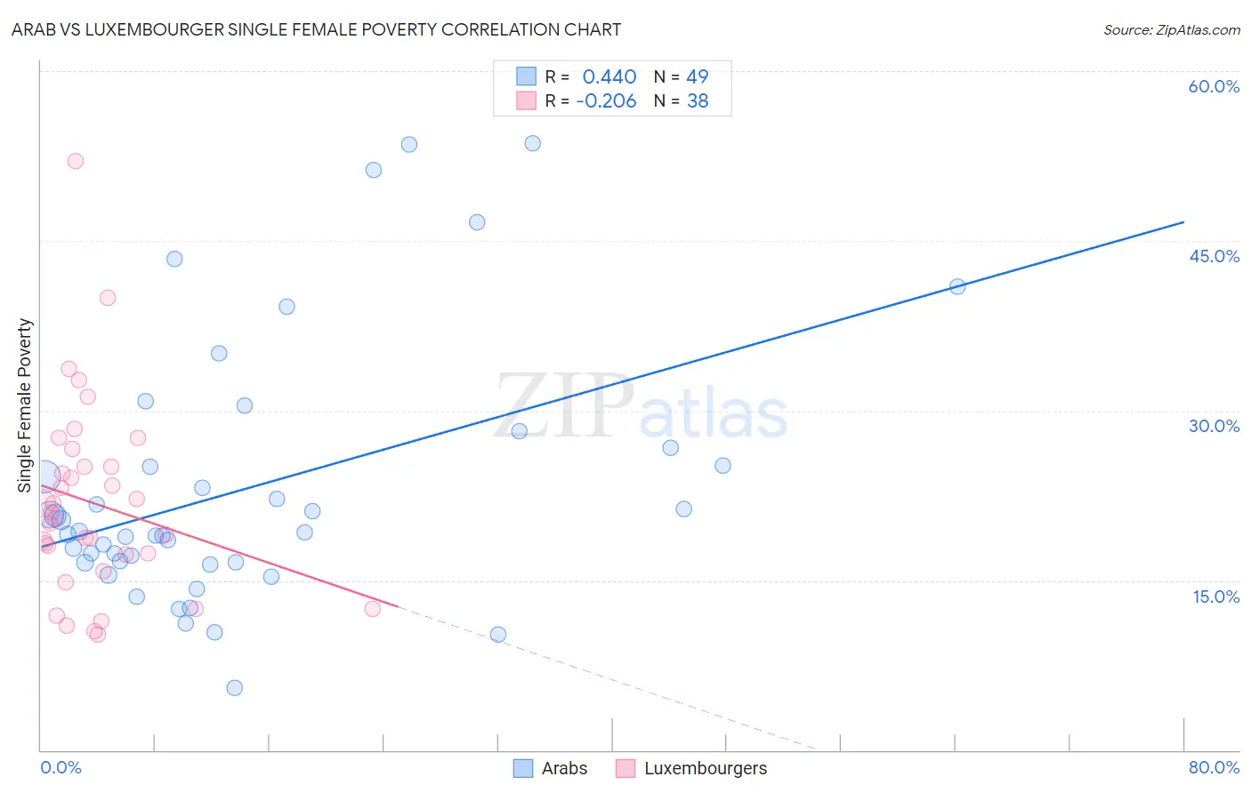 Arab vs Luxembourger Single Female Poverty