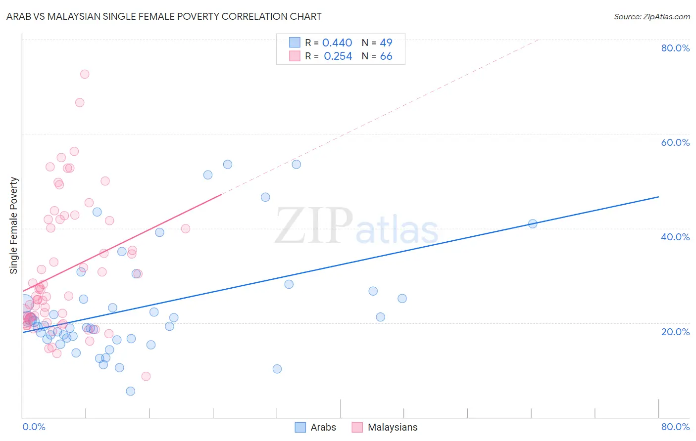 Arab vs Malaysian Single Female Poverty