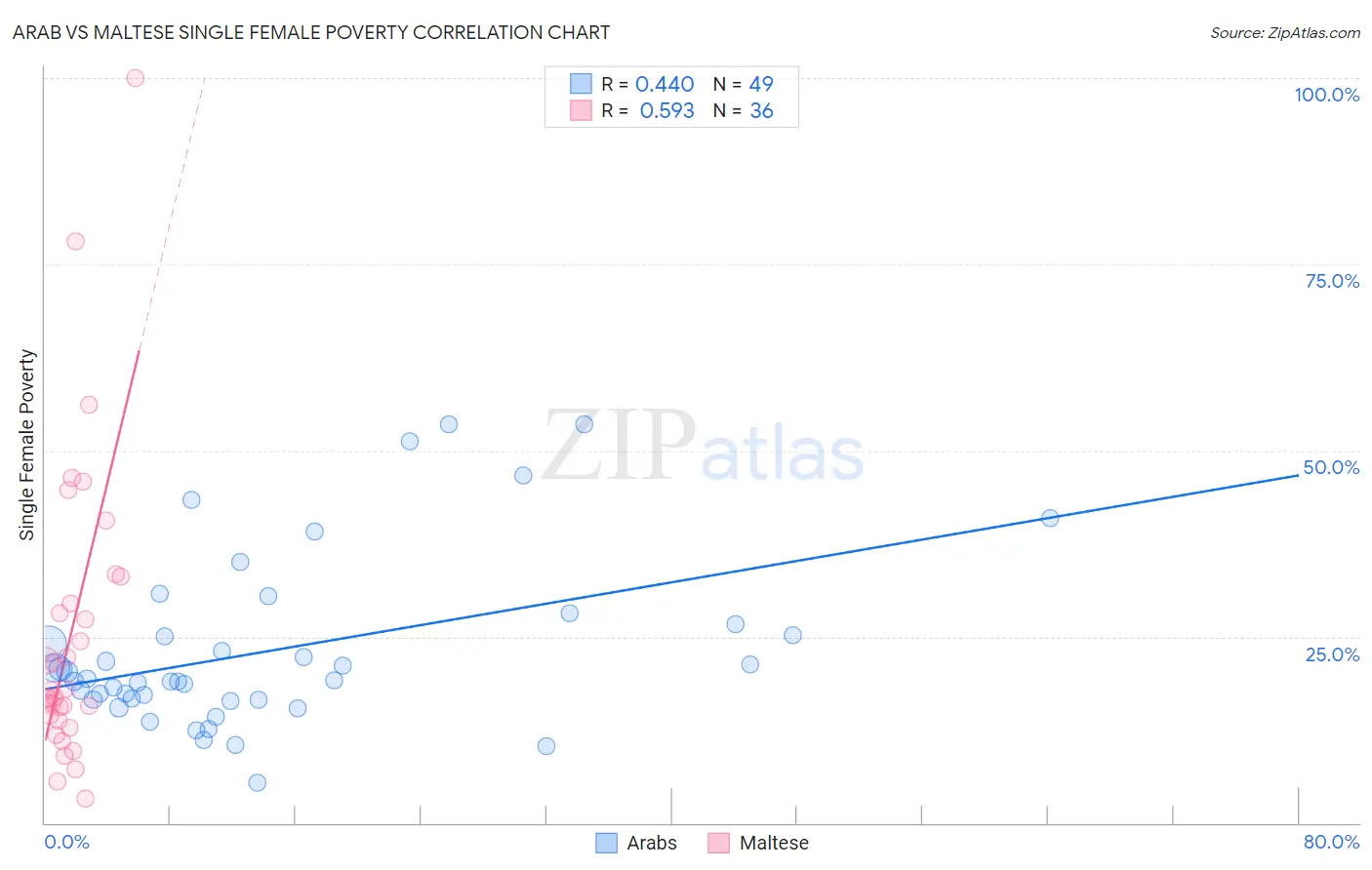 Arab vs Maltese Single Female Poverty