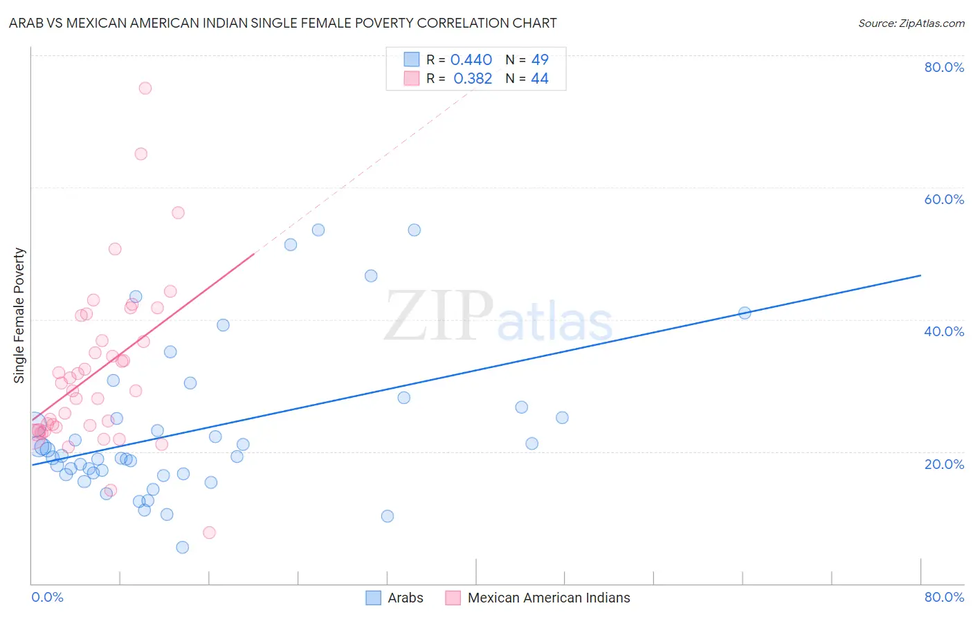 Arab vs Mexican American Indian Single Female Poverty