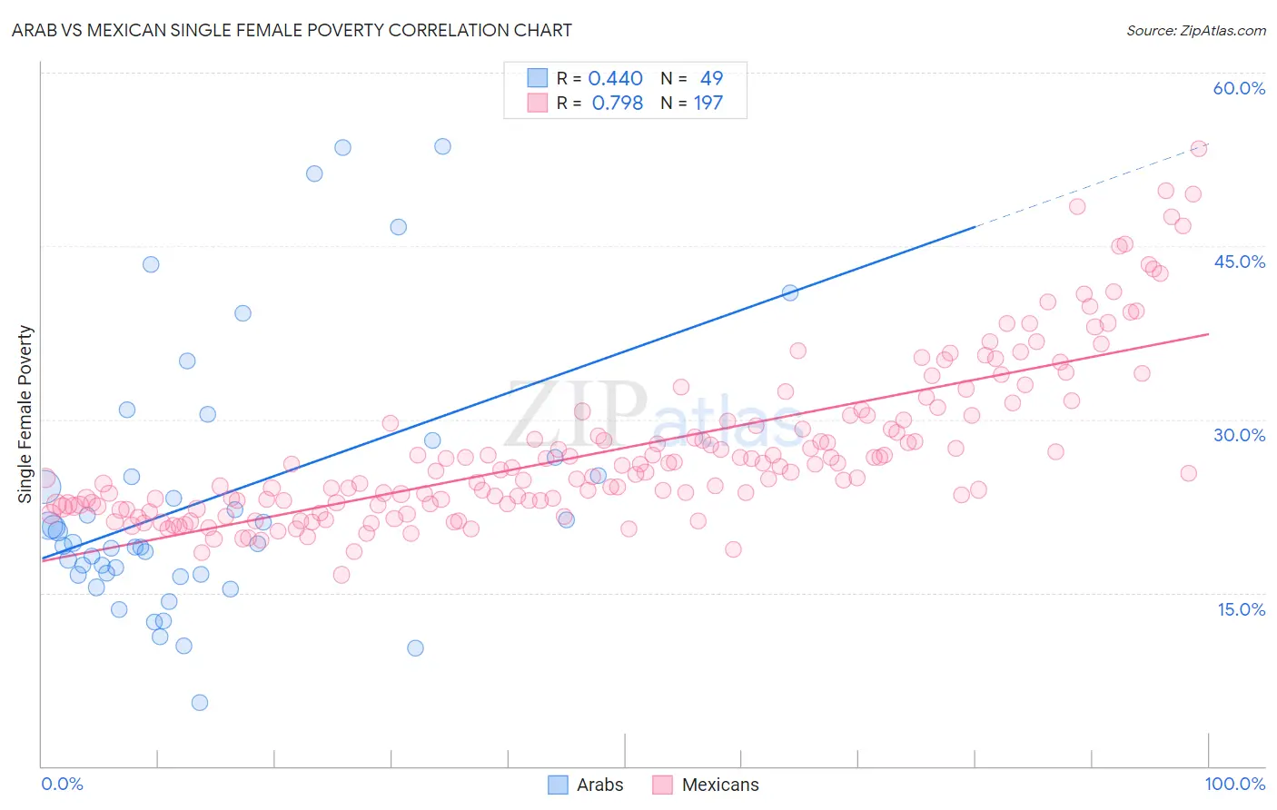 Arab vs Mexican Single Female Poverty