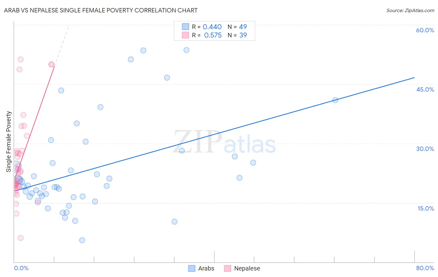 Arab vs Nepalese Single Female Poverty