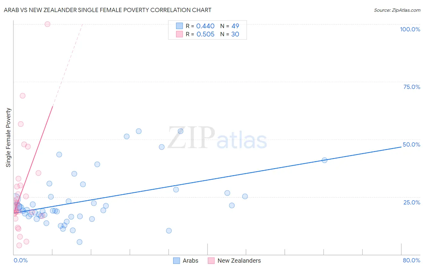 Arab vs New Zealander Single Female Poverty