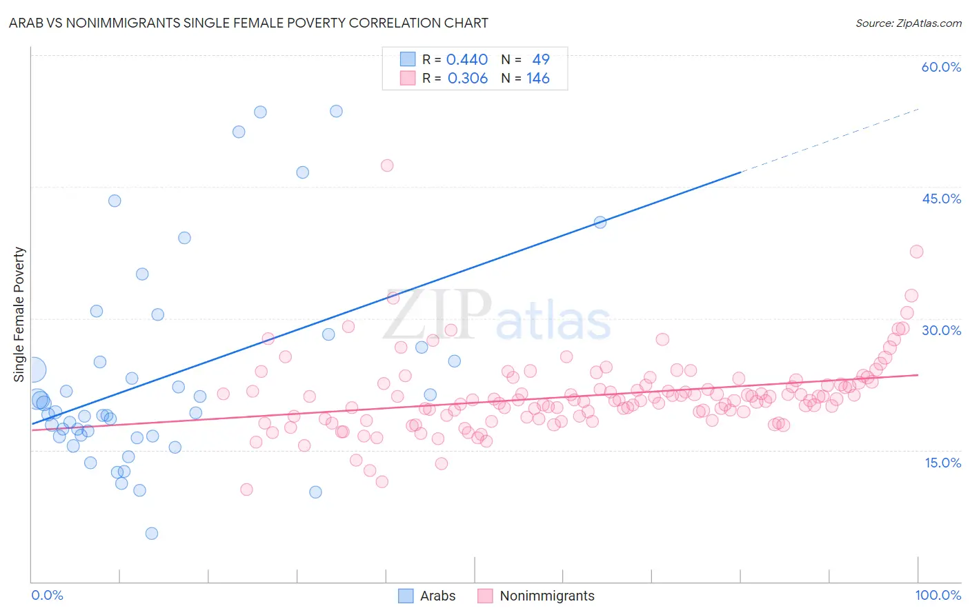 Arab vs Nonimmigrants Single Female Poverty