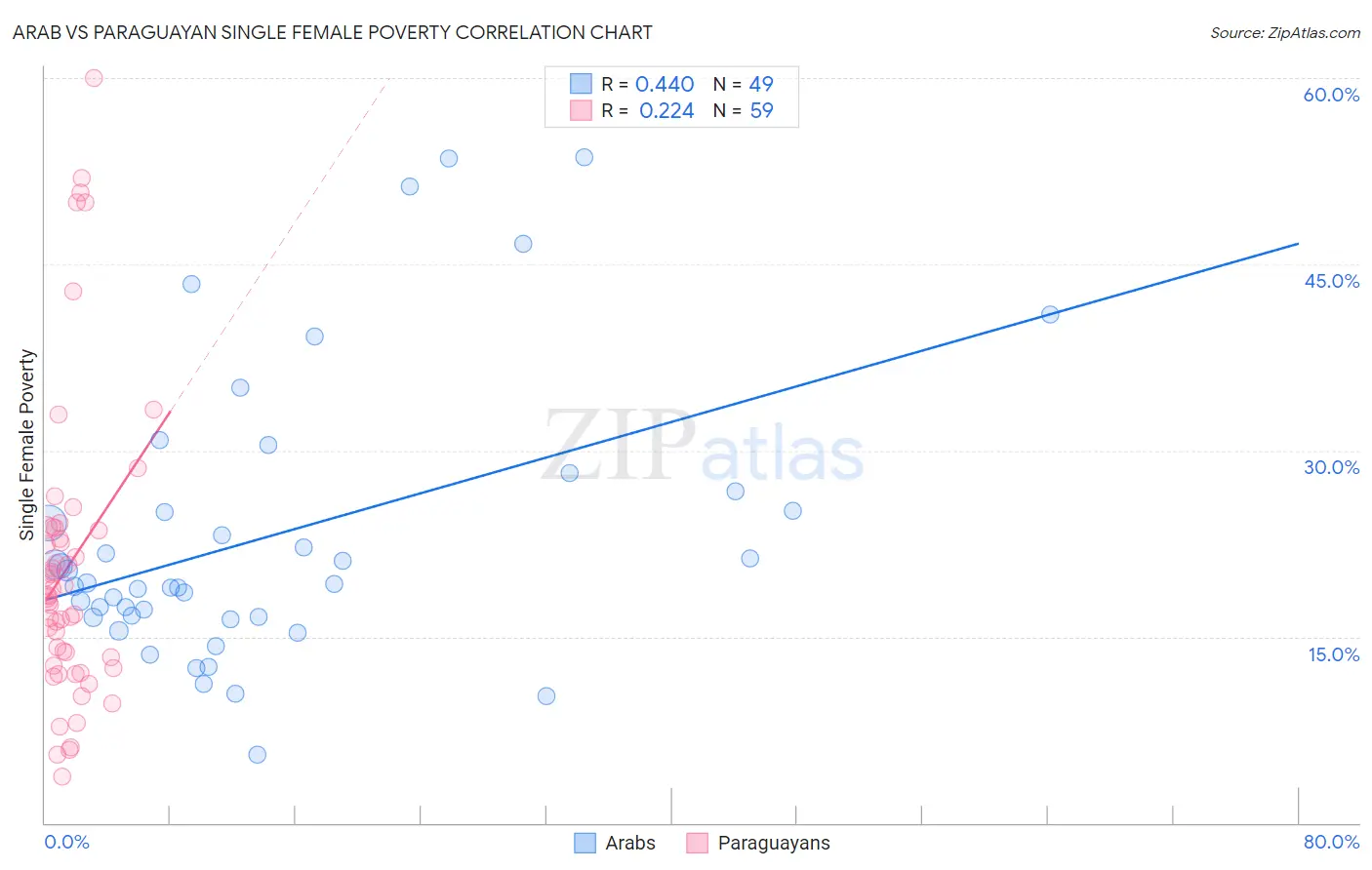 Arab vs Paraguayan Single Female Poverty