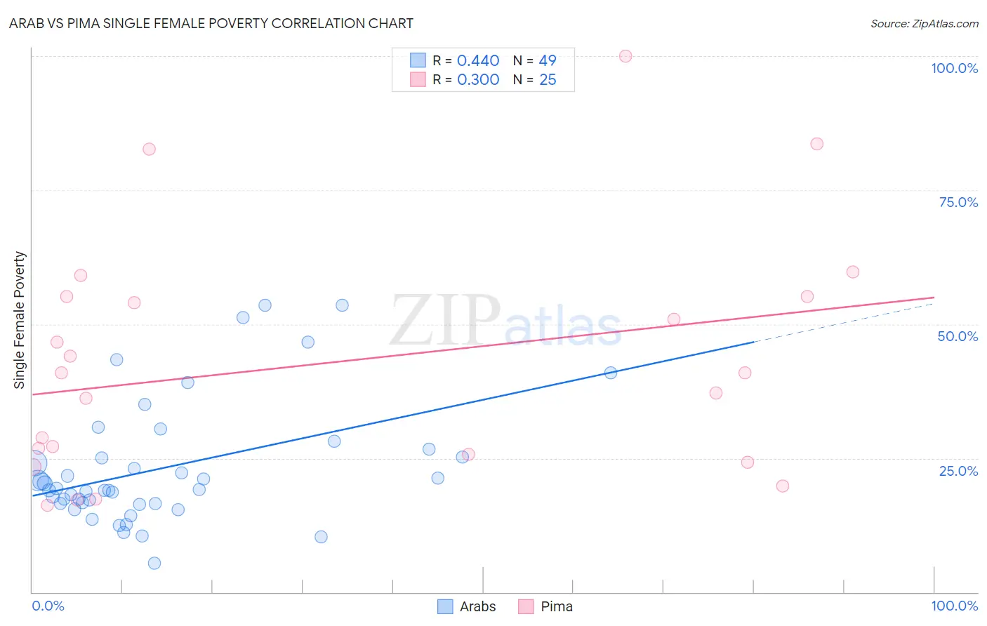 Arab vs Pima Single Female Poverty