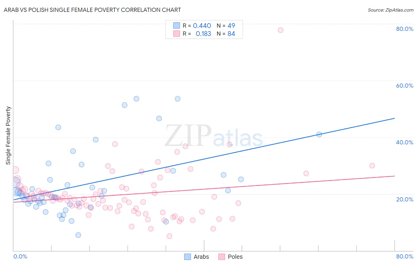 Arab vs Polish Single Female Poverty