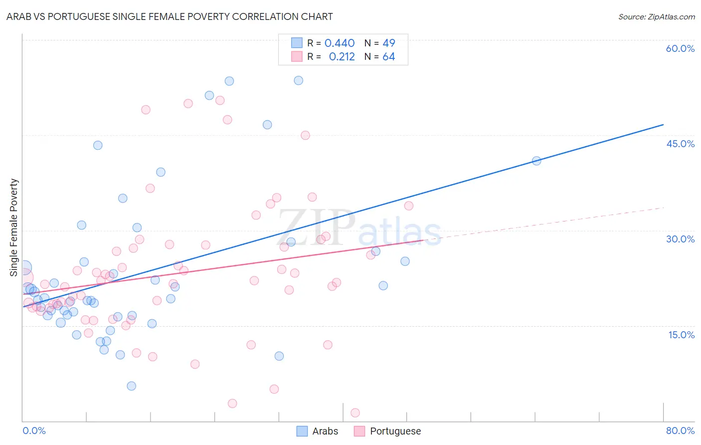 Arab vs Portuguese Single Female Poverty