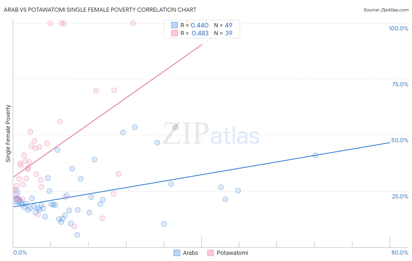 Arab vs Potawatomi Single Female Poverty