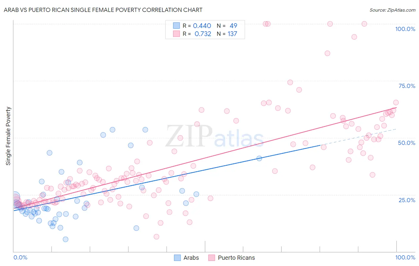 Arab vs Puerto Rican Single Female Poverty