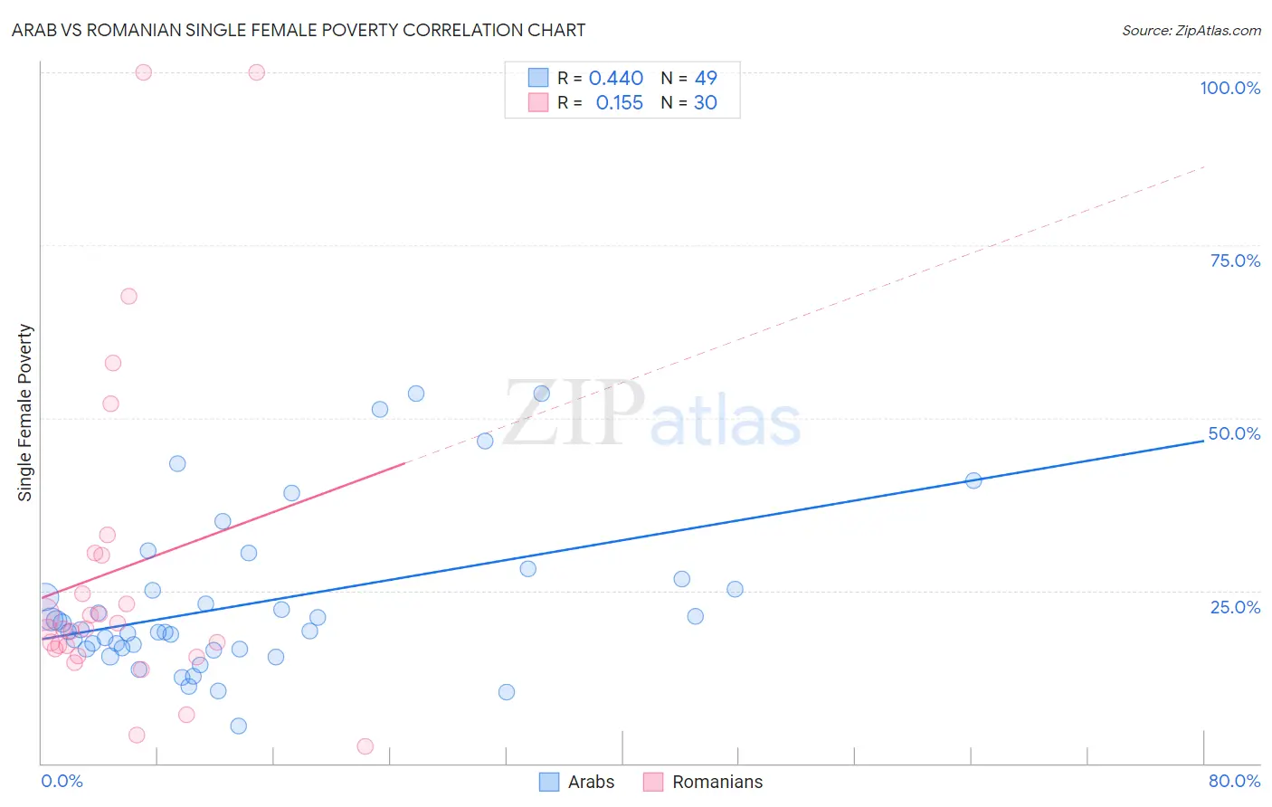 Arab vs Romanian Single Female Poverty