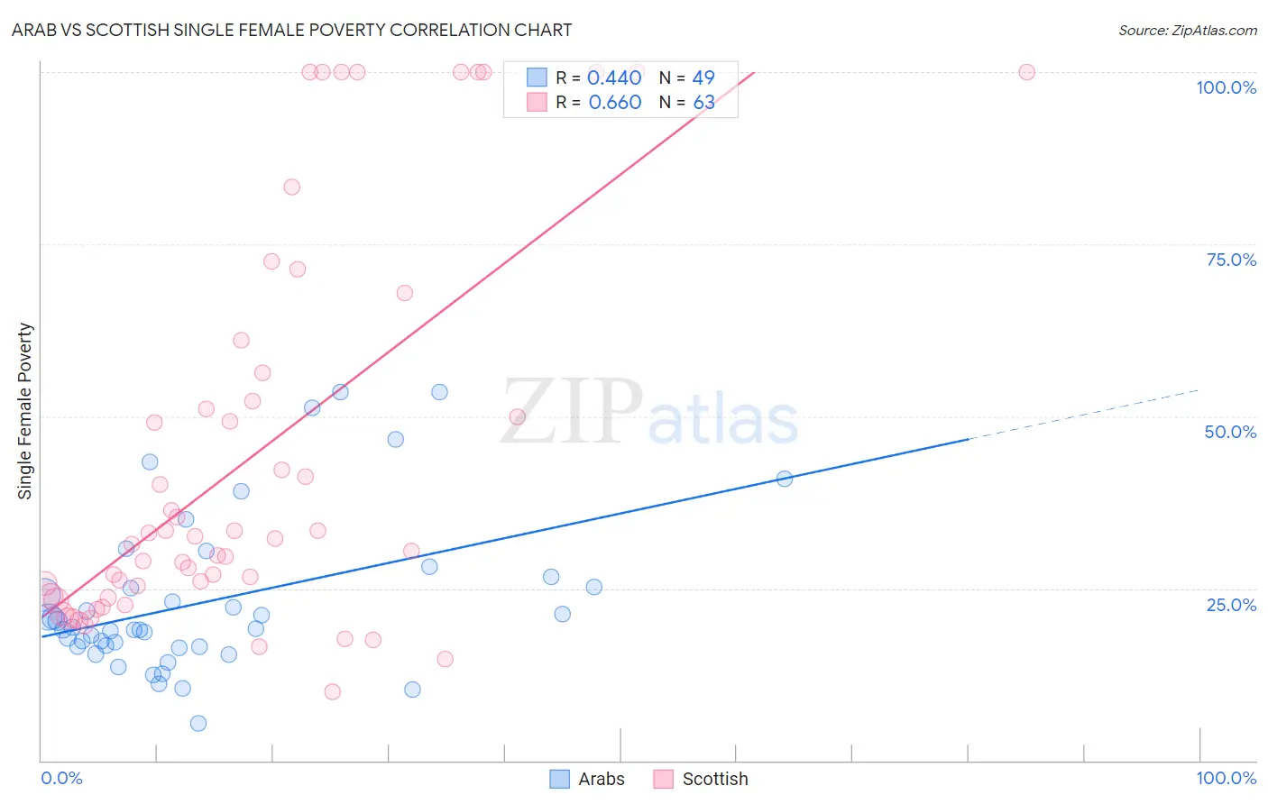 Arab vs Scottish Single Female Poverty