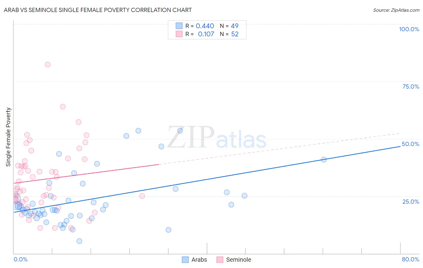 Arab vs Seminole Single Female Poverty