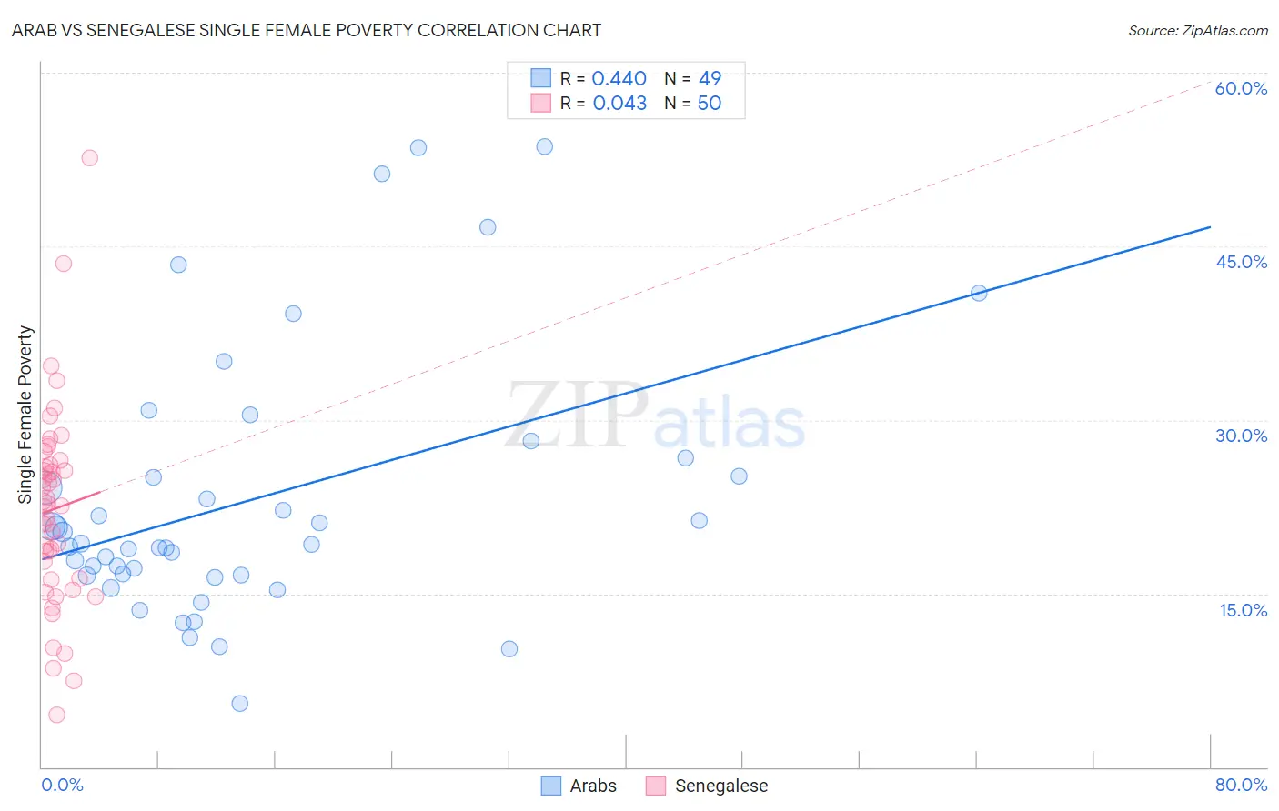 Arab vs Senegalese Single Female Poverty