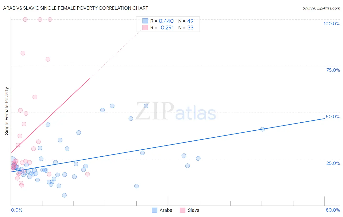 Arab vs Slavic Single Female Poverty