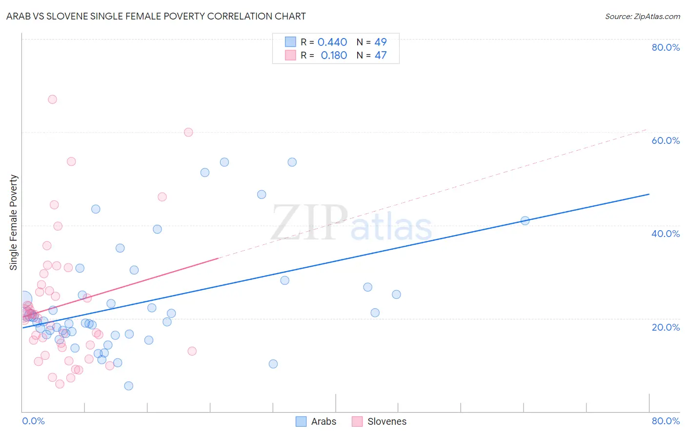 Arab vs Slovene Single Female Poverty