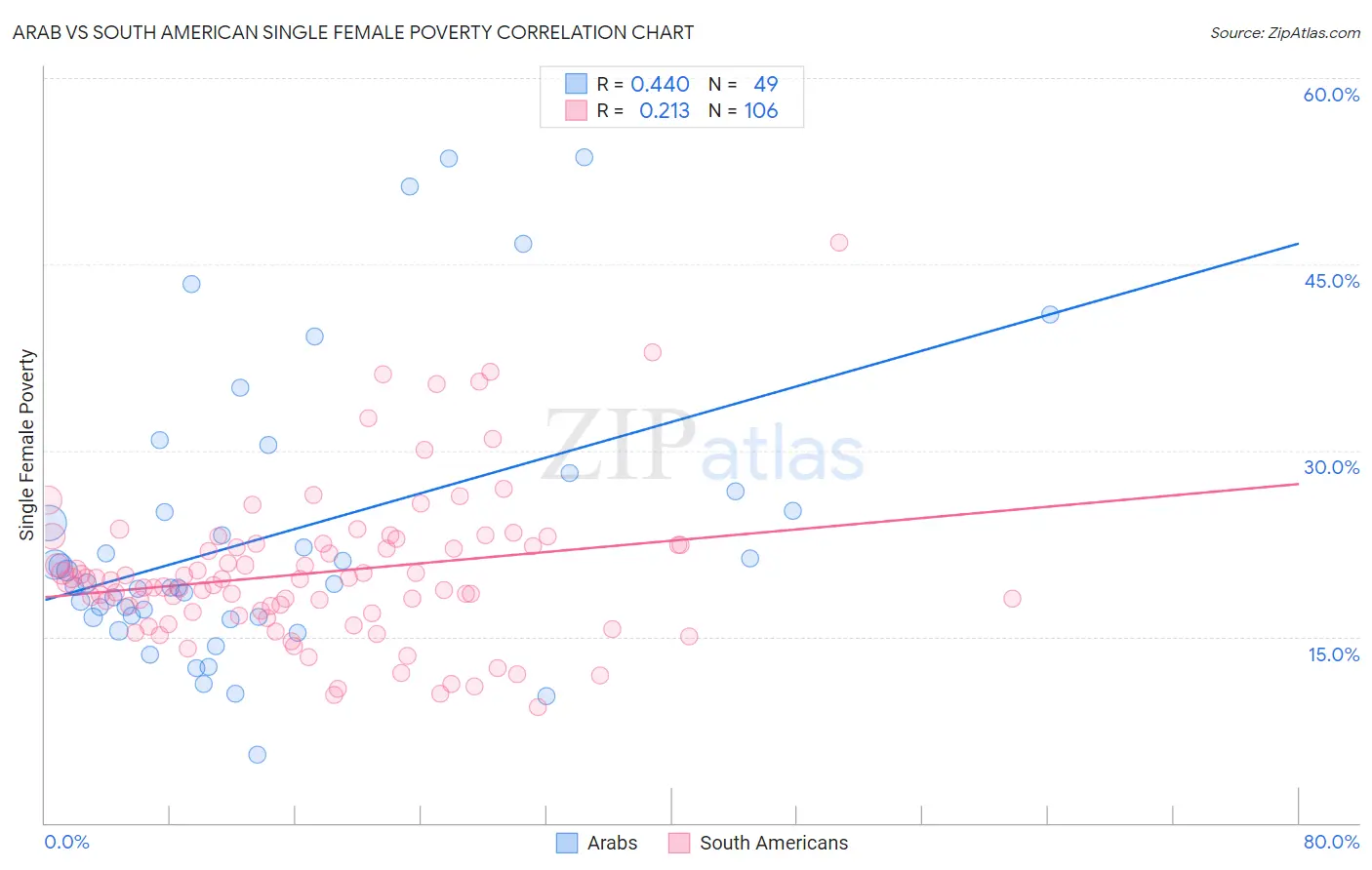 Arab vs South American Single Female Poverty