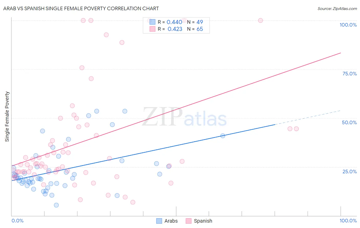 Arab vs Spanish Single Female Poverty