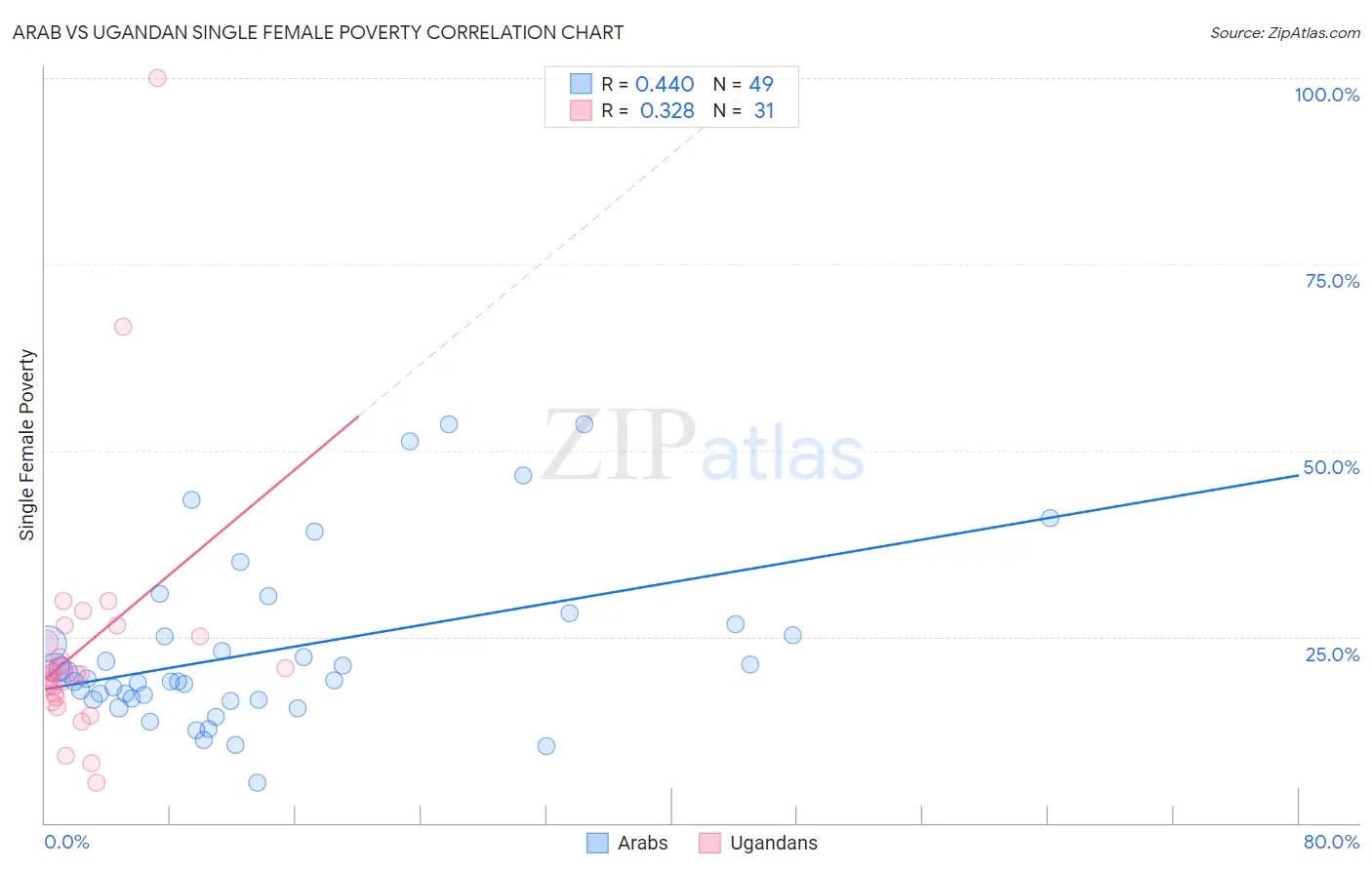 Arab vs Ugandan Single Female Poverty