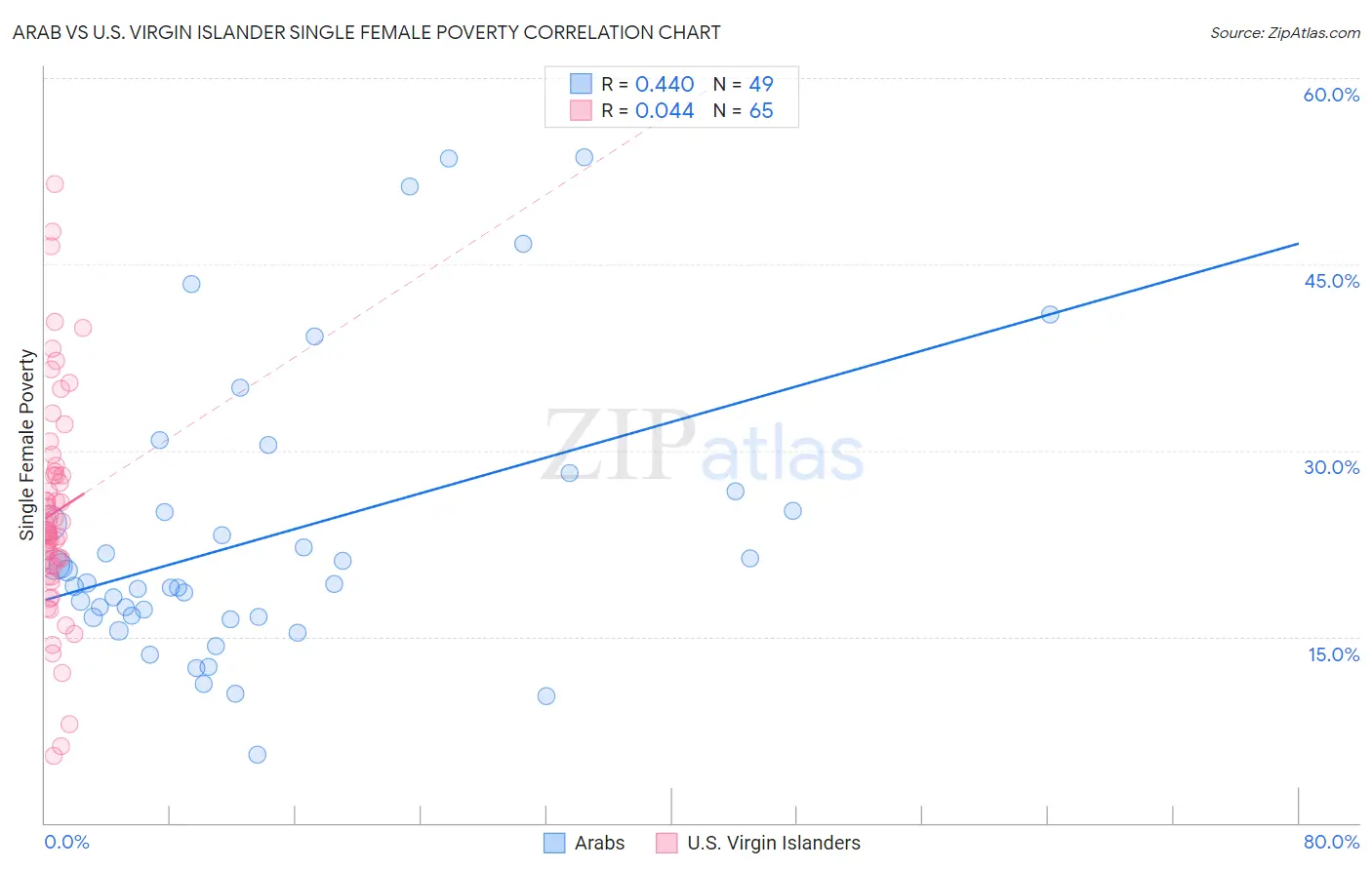 Arab vs U.S. Virgin Islander Single Female Poverty