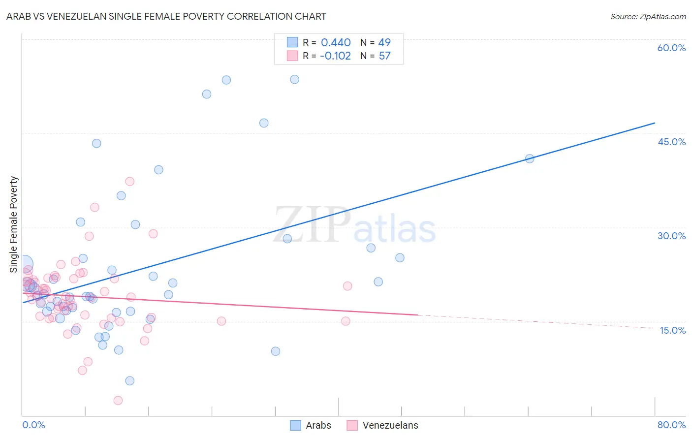 Arab vs Venezuelan Single Female Poverty