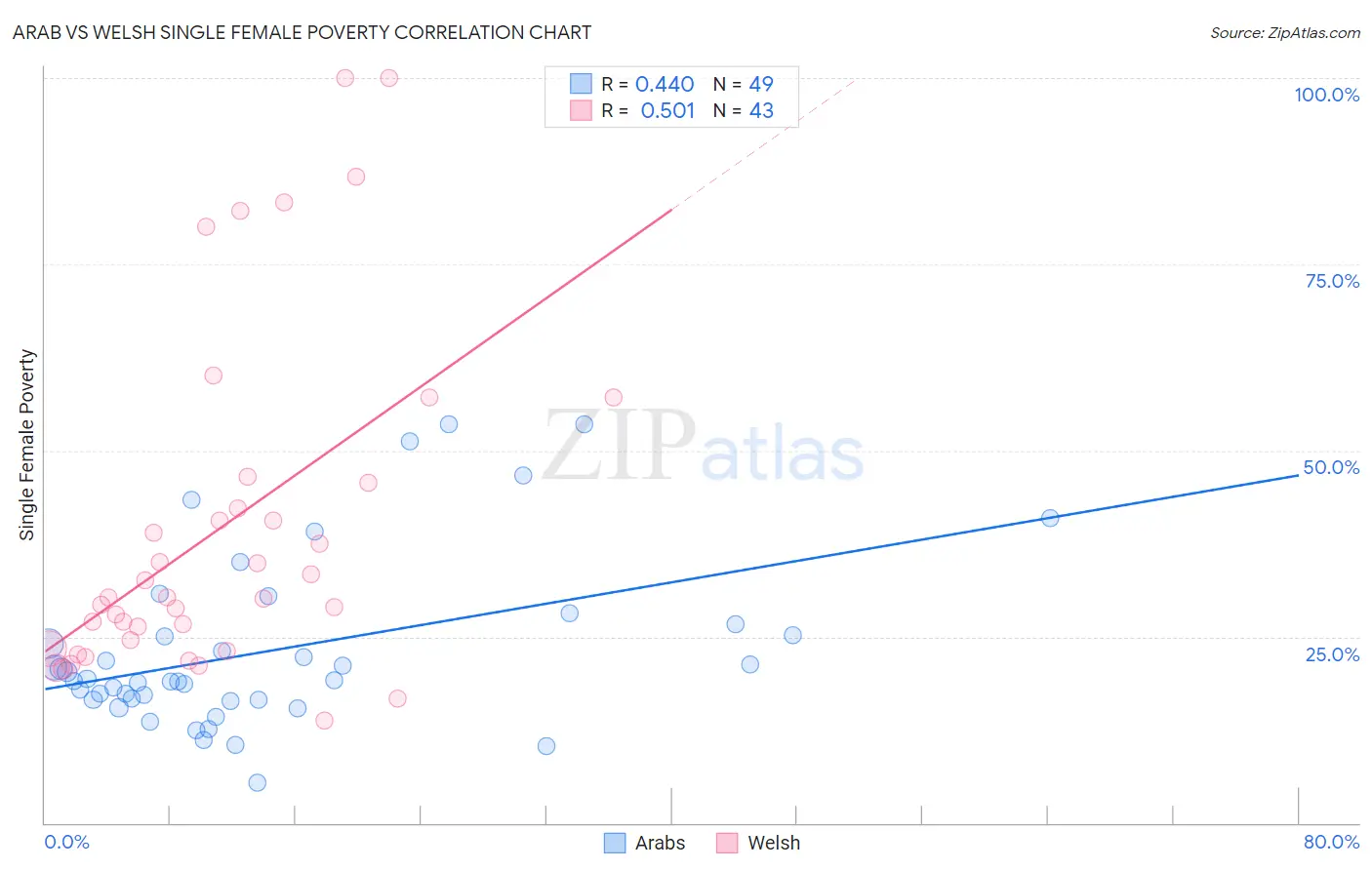 Arab vs Welsh Single Female Poverty