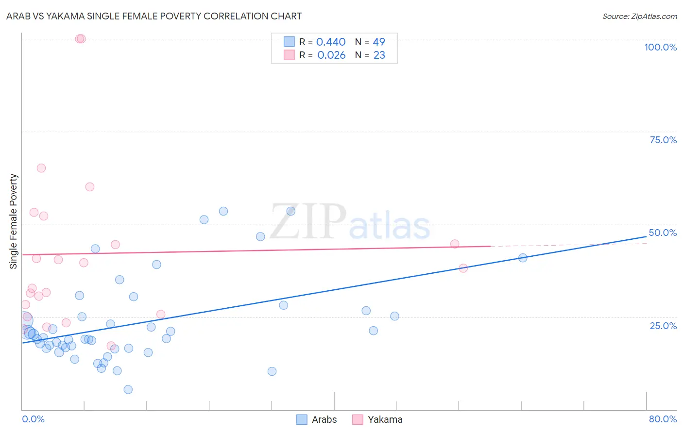 Arab vs Yakama Single Female Poverty