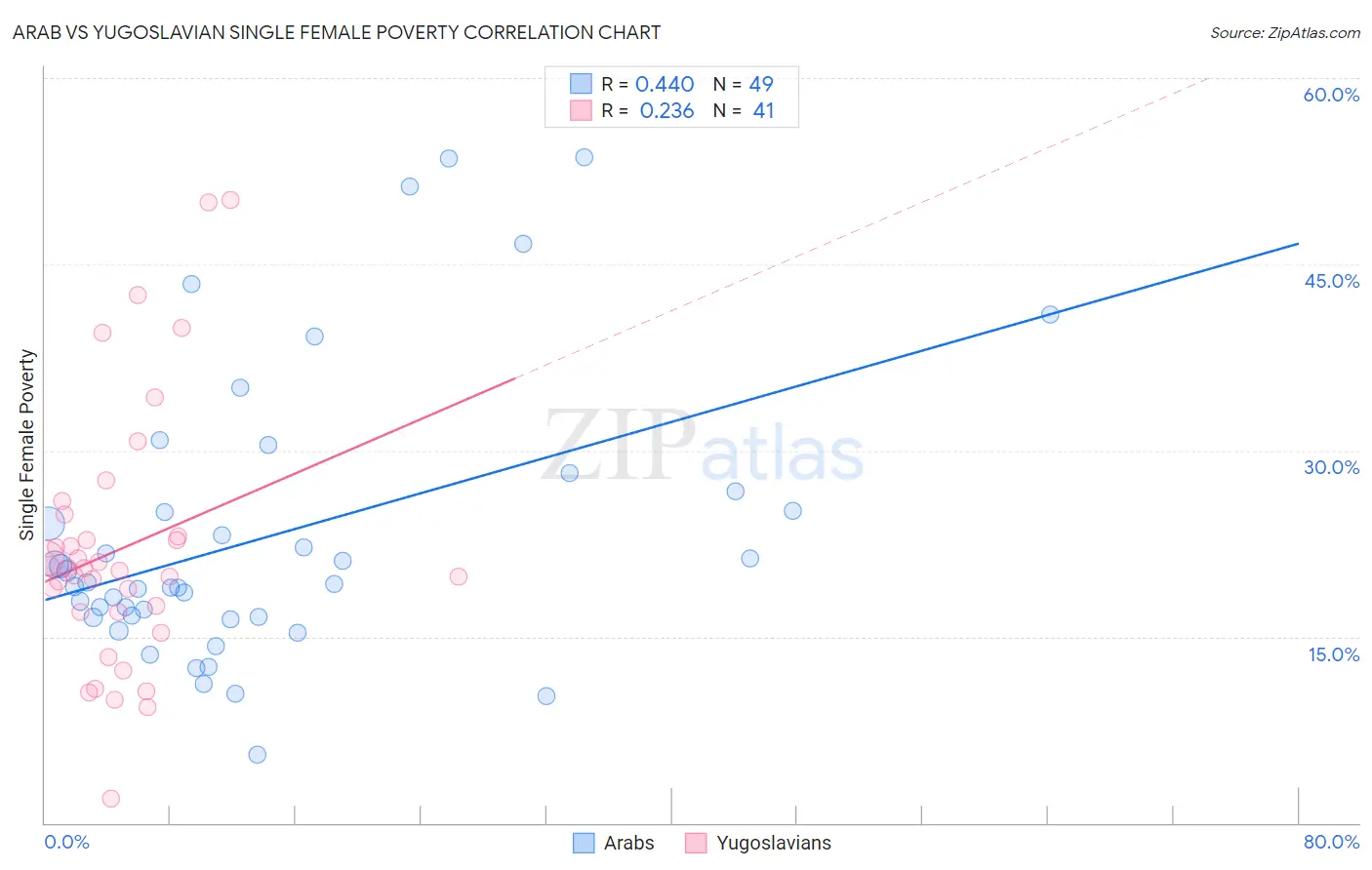 Arab vs Yugoslavian Single Female Poverty