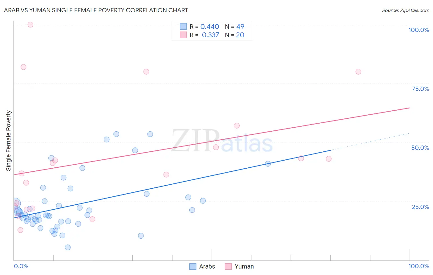 Arab vs Yuman Single Female Poverty