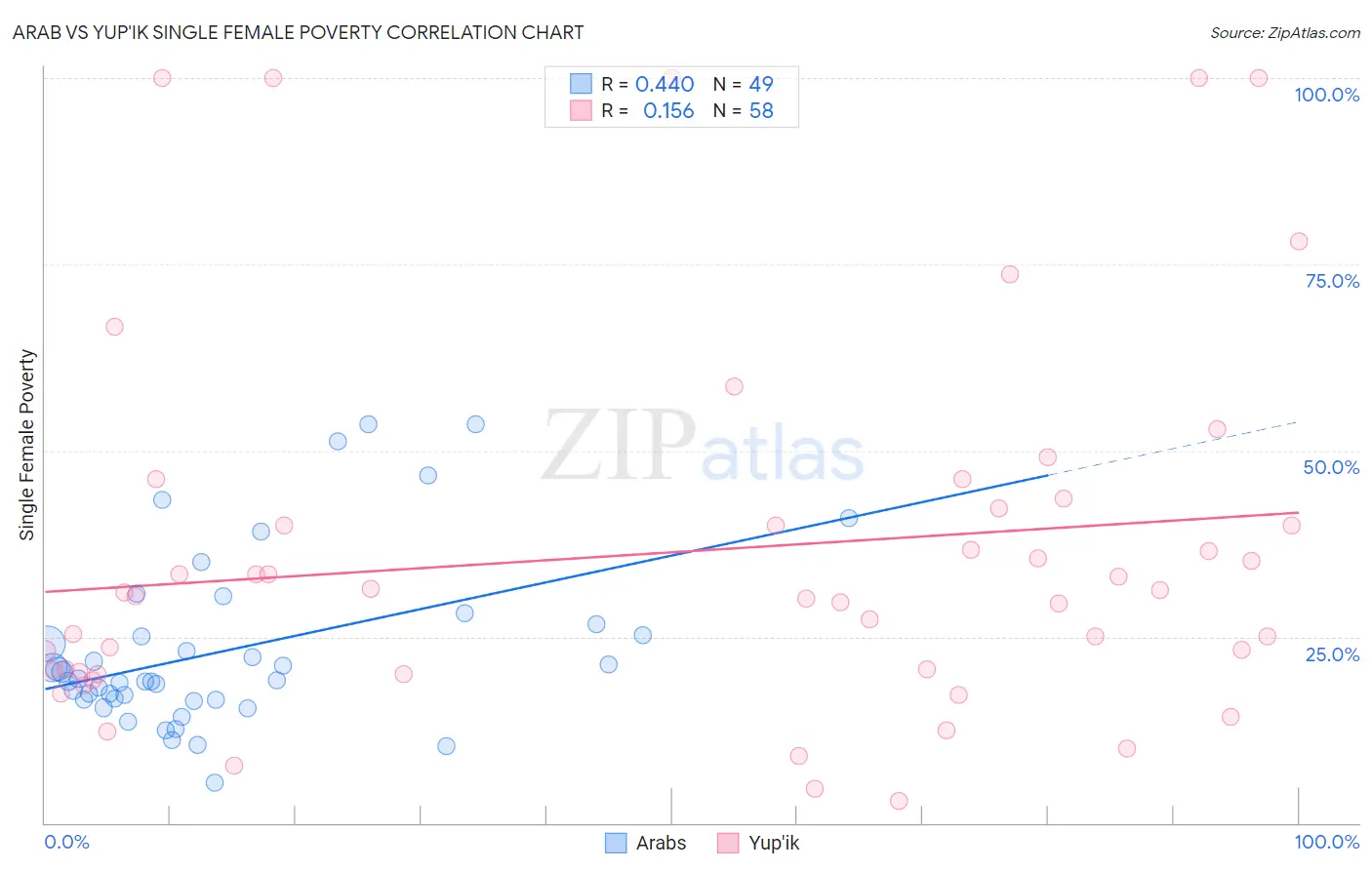 Arab vs Yup'ik Single Female Poverty