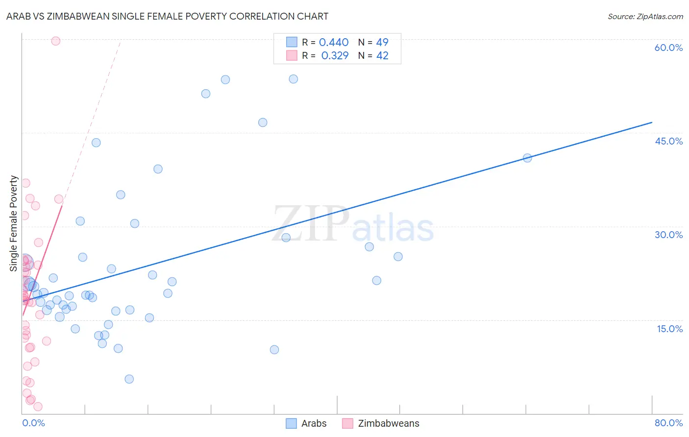 Arab vs Zimbabwean Single Female Poverty