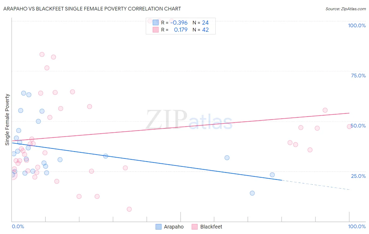 Arapaho vs Blackfeet Single Female Poverty