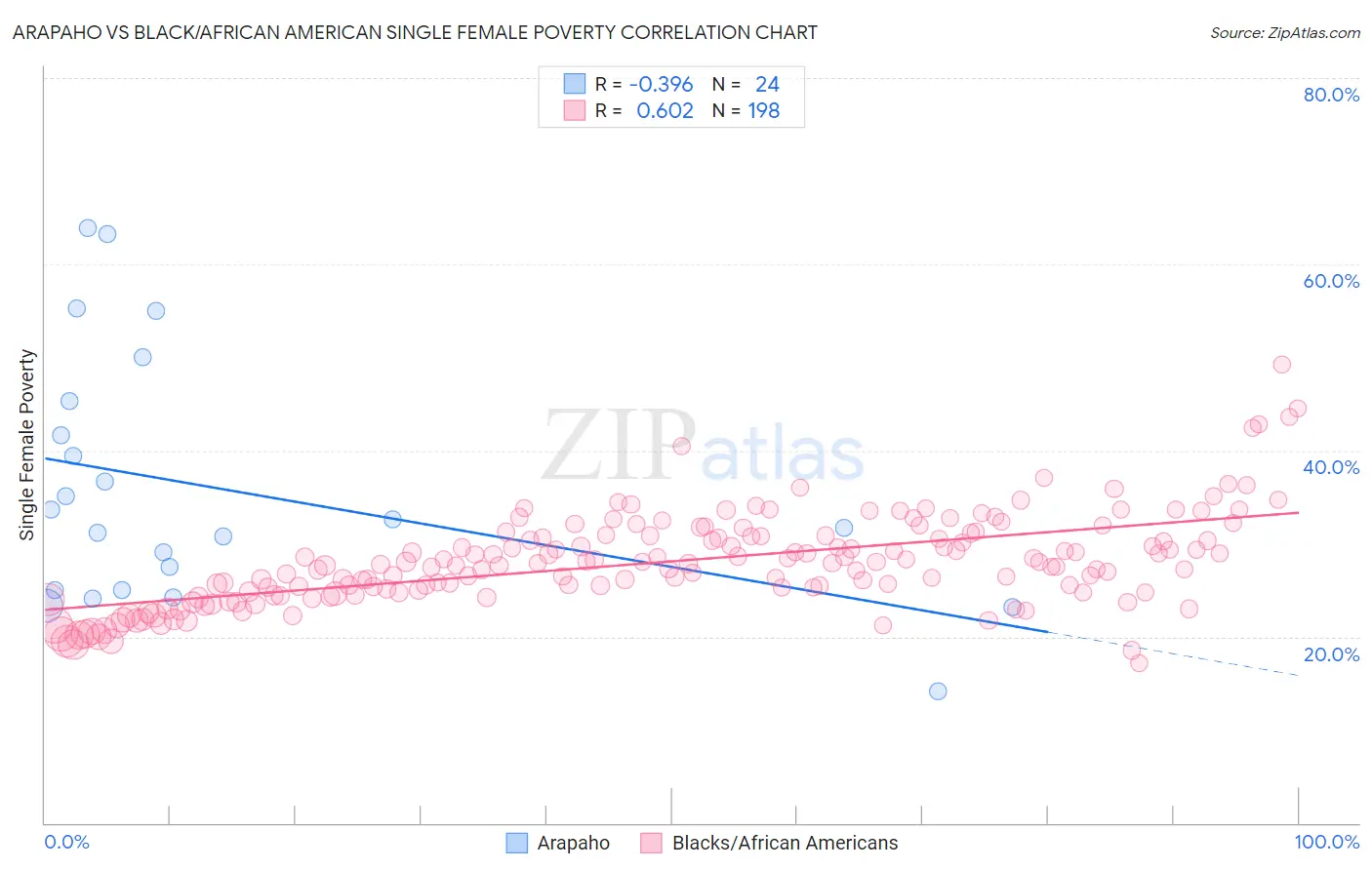 Arapaho vs Black/African American Single Female Poverty