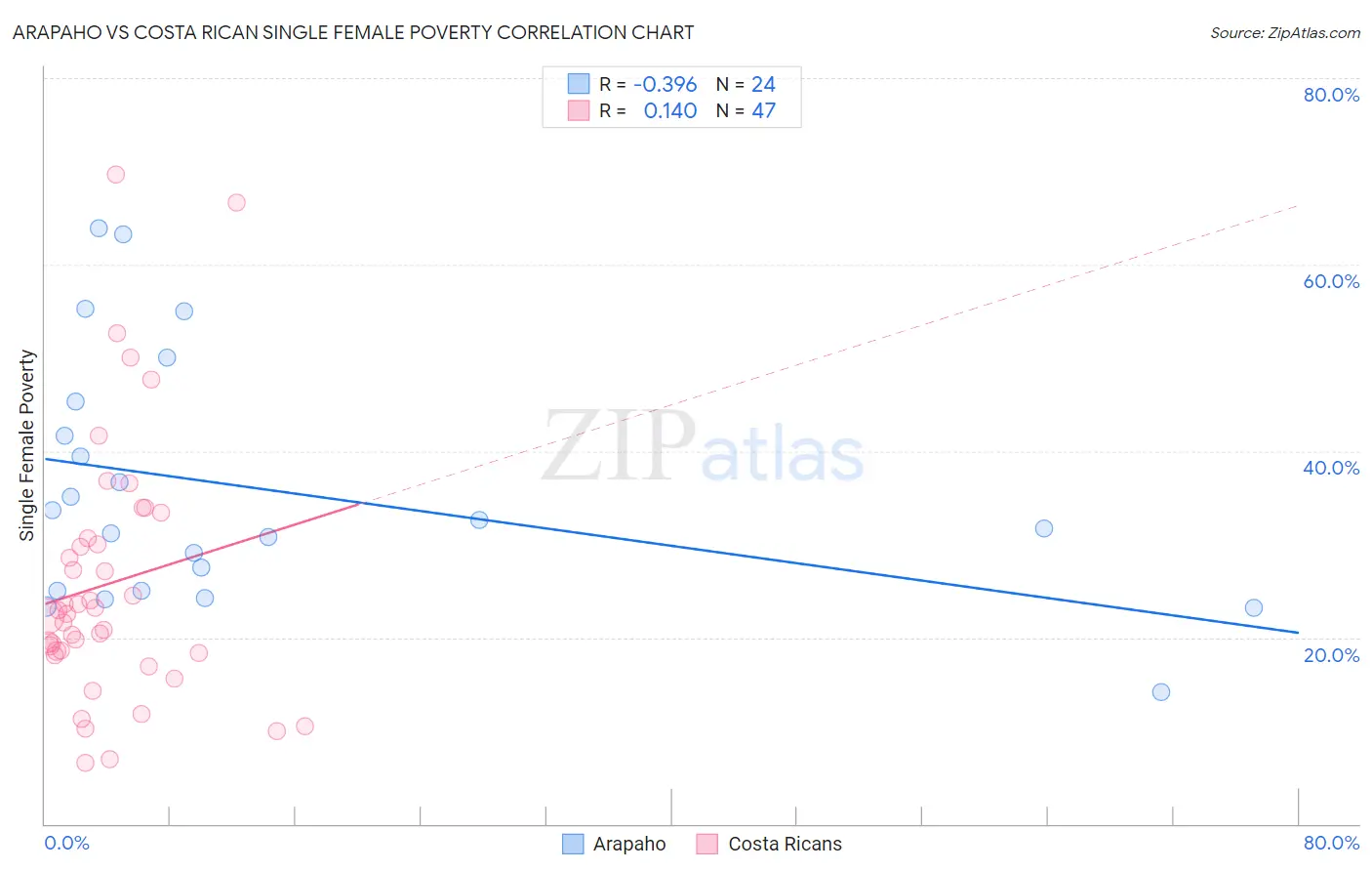 Arapaho vs Costa Rican Single Female Poverty