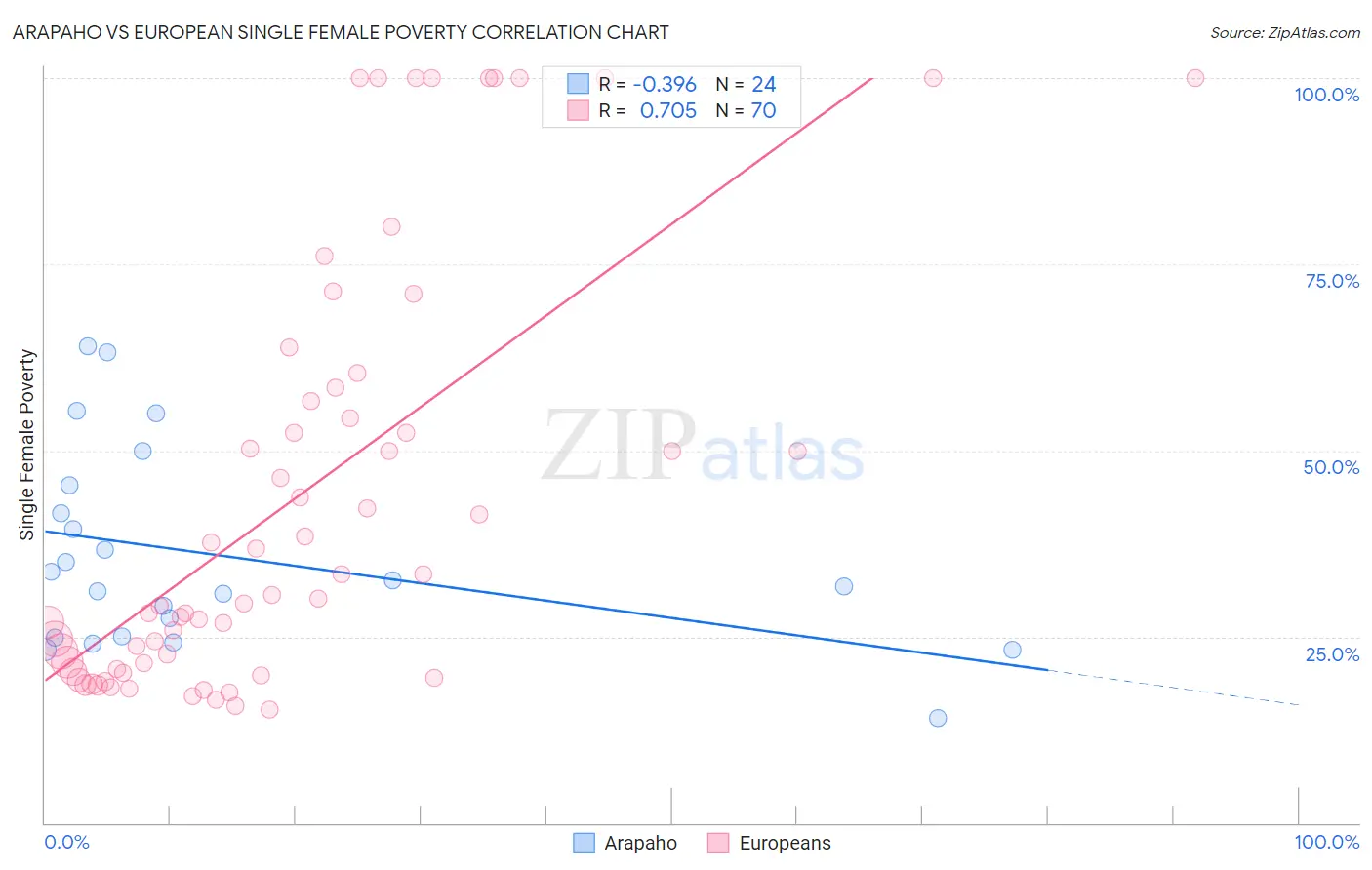 Arapaho vs European Single Female Poverty