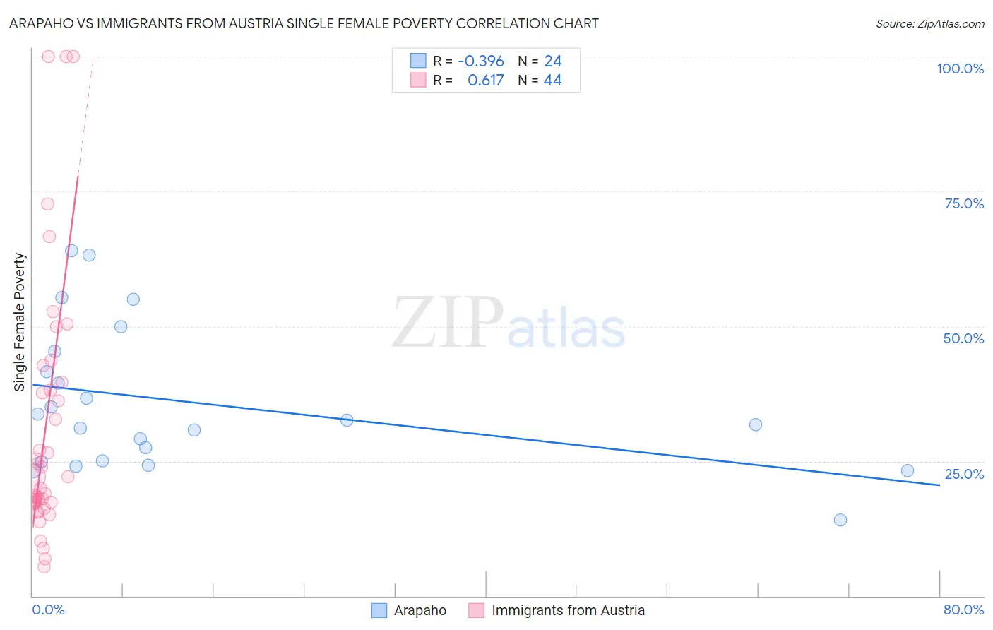 Arapaho vs Immigrants from Austria Single Female Poverty