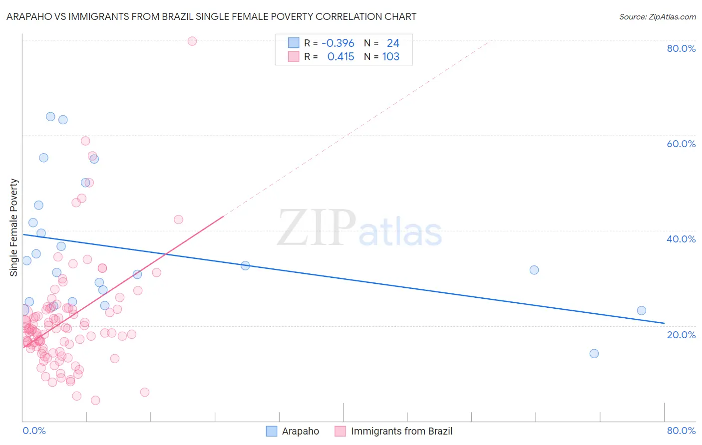 Arapaho vs Immigrants from Brazil Single Female Poverty