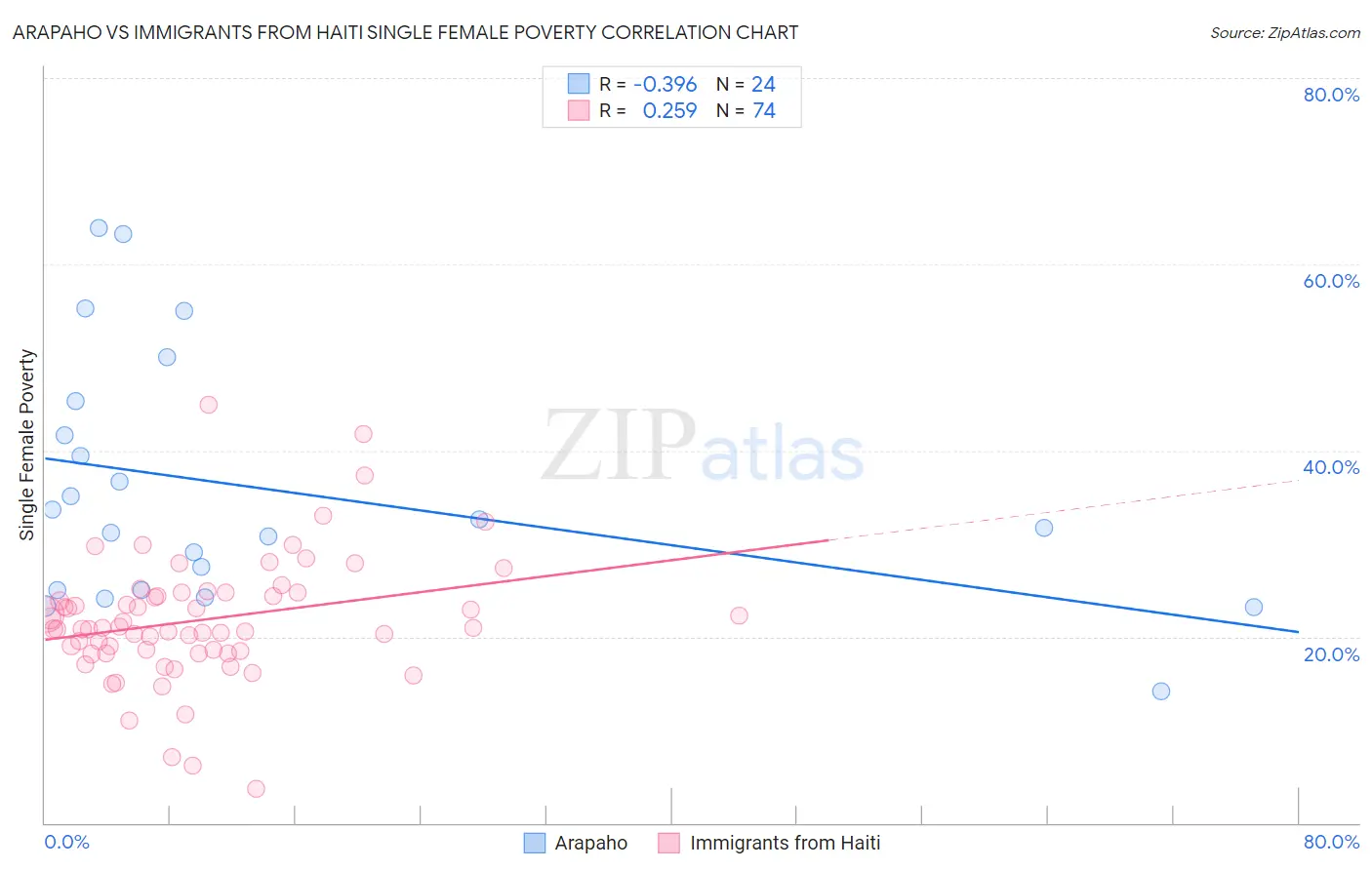 Arapaho vs Immigrants from Haiti Single Female Poverty