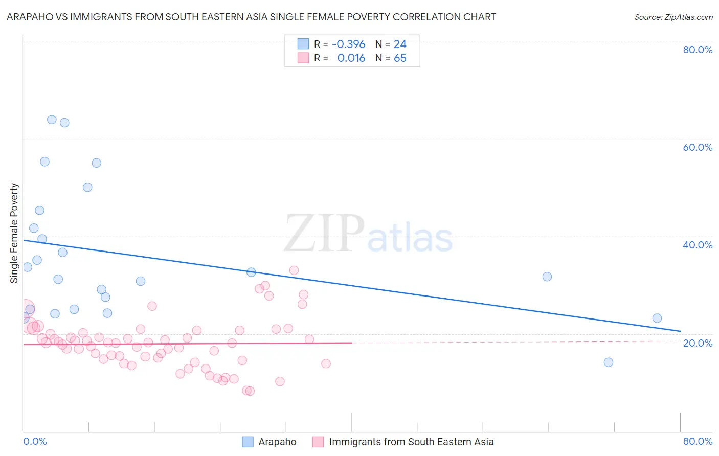 Arapaho vs Immigrants from South Eastern Asia Single Female Poverty