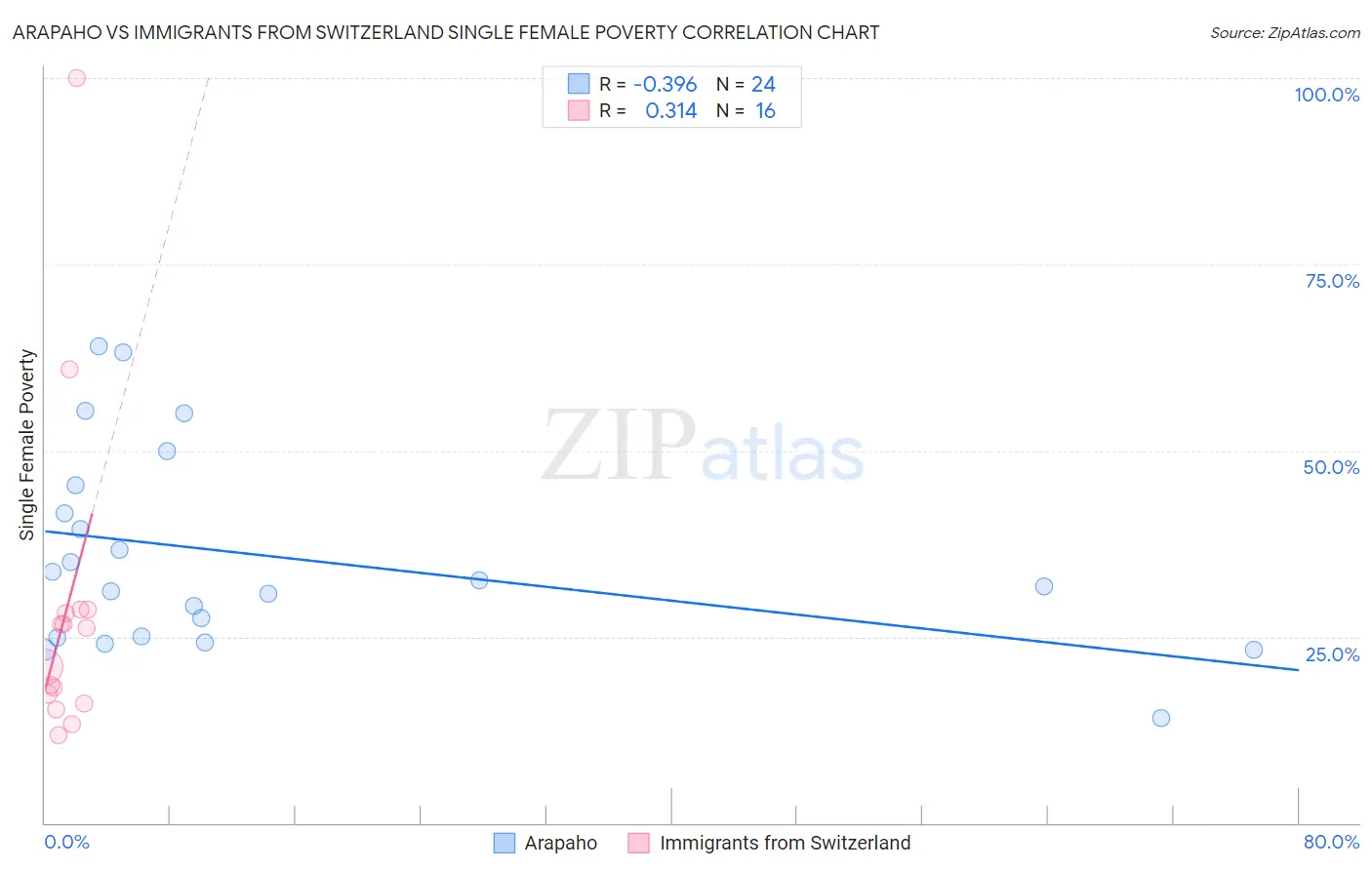 Arapaho vs Immigrants from Switzerland Single Female Poverty