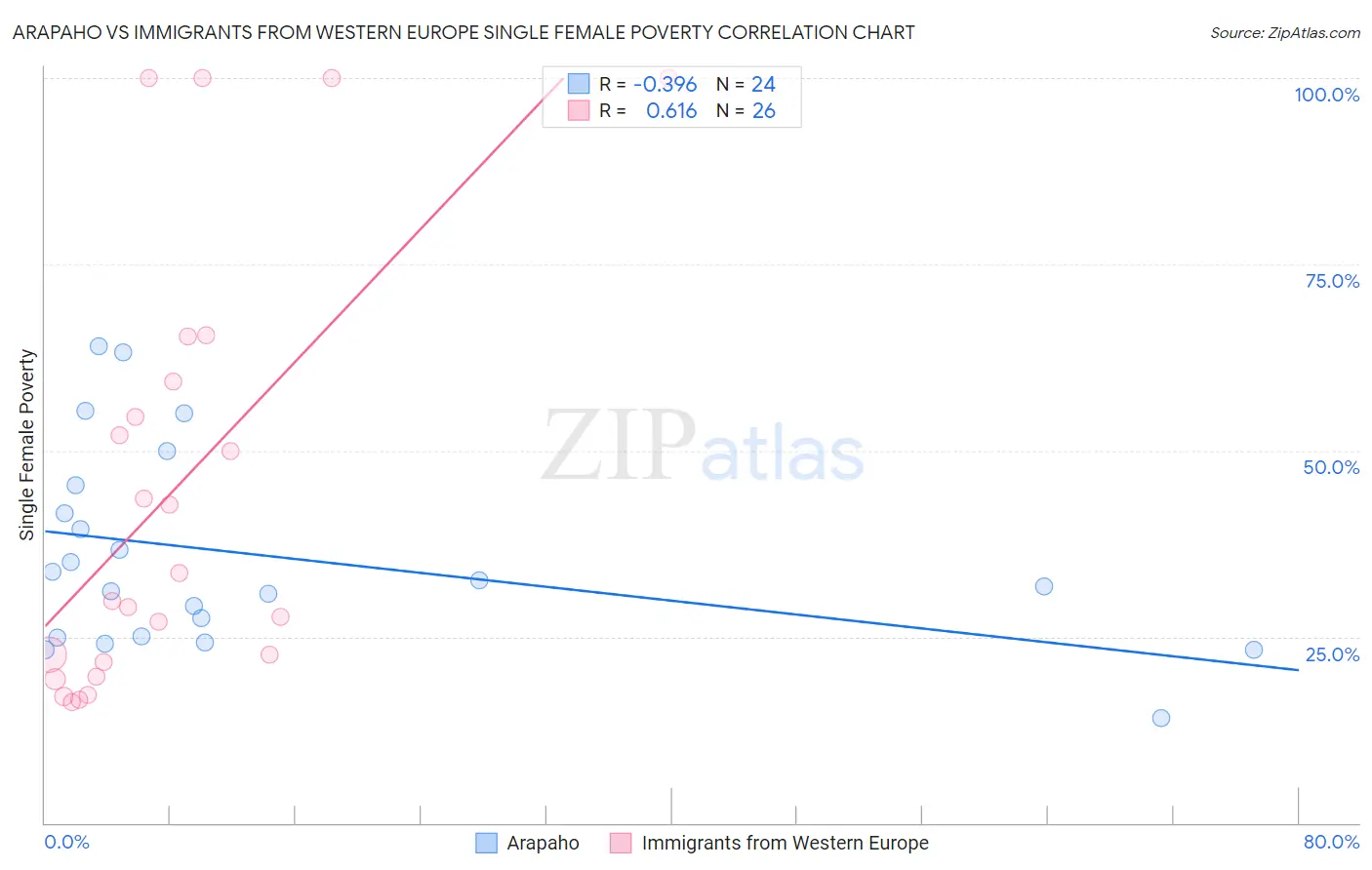 Arapaho vs Immigrants from Western Europe Single Female Poverty