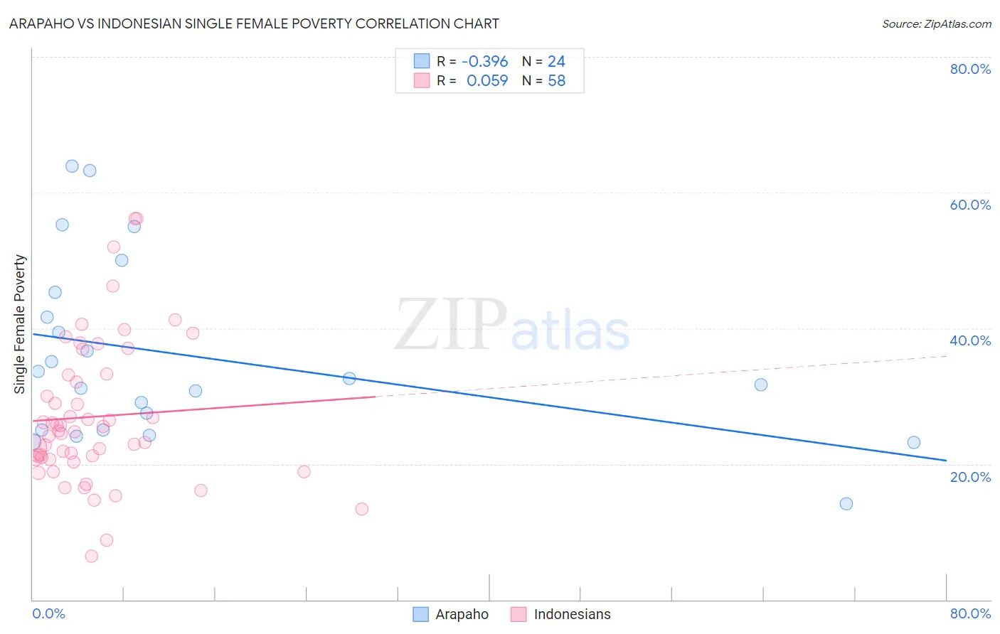 Arapaho vs Indonesian Single Female Poverty