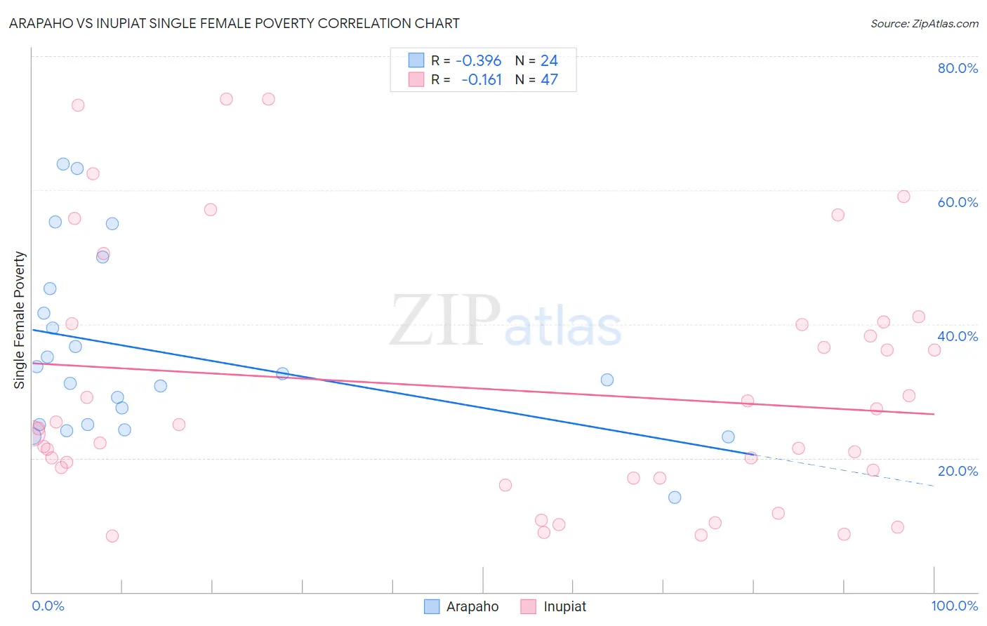 Arapaho vs Inupiat Single Female Poverty