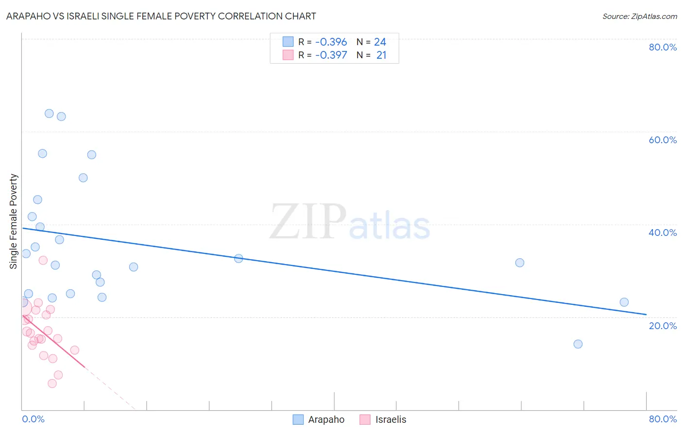 Arapaho vs Israeli Single Female Poverty