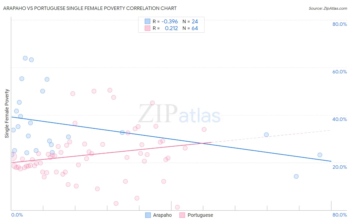 Arapaho vs Portuguese Single Female Poverty