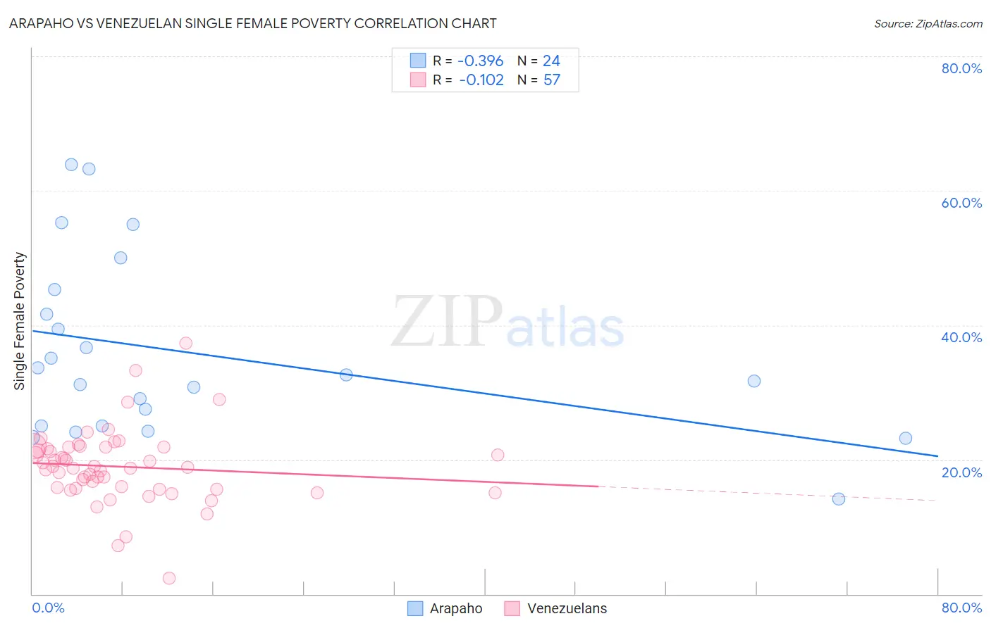 Arapaho vs Venezuelan Single Female Poverty