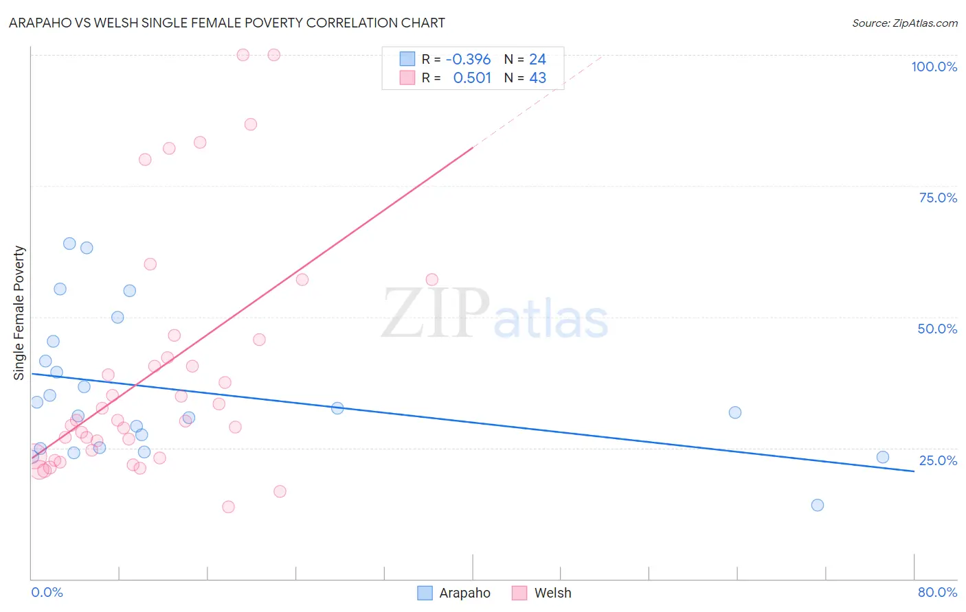 Arapaho vs Welsh Single Female Poverty