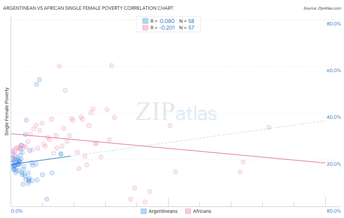 Argentinean vs African Single Female Poverty