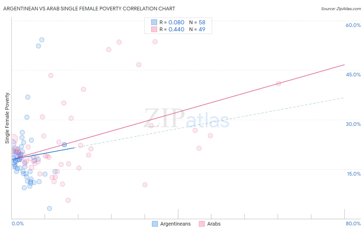 Argentinean vs Arab Single Female Poverty