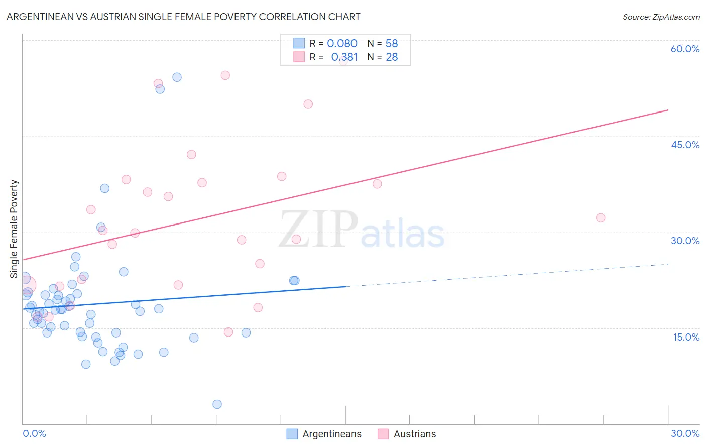 Argentinean vs Austrian Single Female Poverty